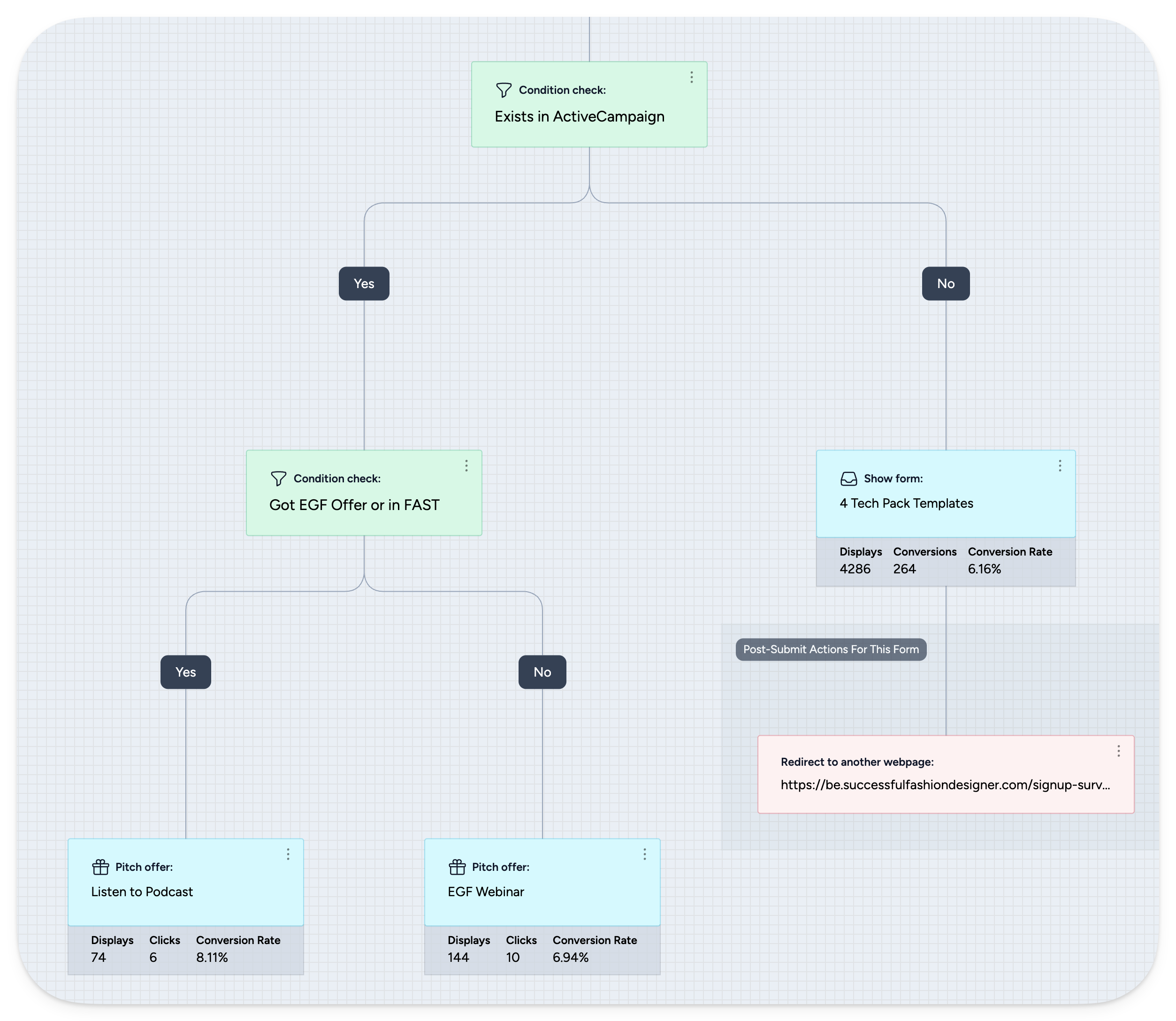Visually map out who should get what form Visually map out who should get what form